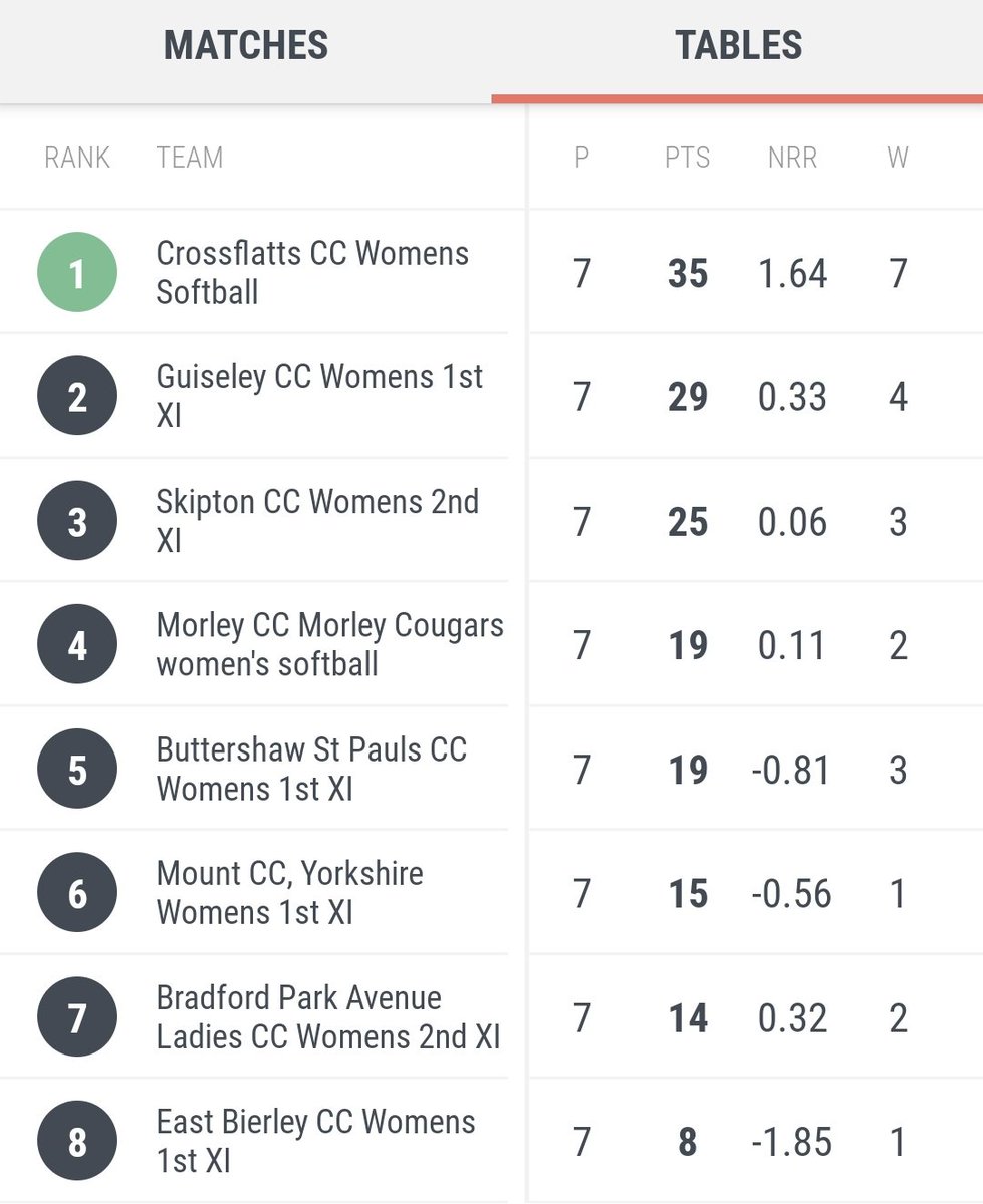 s4nna1's tweet photo. Thank you to the #wywgcl Thank you umpires and Scorers. Fantastic league. Brilliant teams. Nail biting matches. 

#mountcricketclub #wgcnhudds #yccc #ycf #kirkleescohesion #kirklees #cricket https://t.co/r612RGQ1Wp