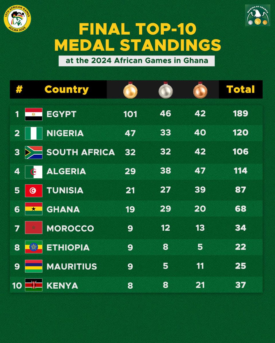 Nigeria finish second behind Egypt in the final medal table at the #AllAfricanGames2023 

The host country, Ghana finished 6th with just 19 golds. 

Congratulations to all athletes & media houses that covered this event in Ghana. 🙏