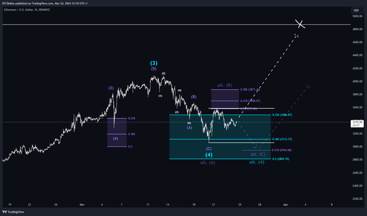 btc_Rokko's tweet photo. $ETH

Right now, it's hard to say which scenario will play out because I could count the last upward move as 3 waves, but also as 5 waves.
However, it's not a clear impulse to me, so I prefer to be a bit more patient there.

#ElliottWave #Crypto #Trading #ETH #Ethereum https://t.co/KvjecfJ4x7
