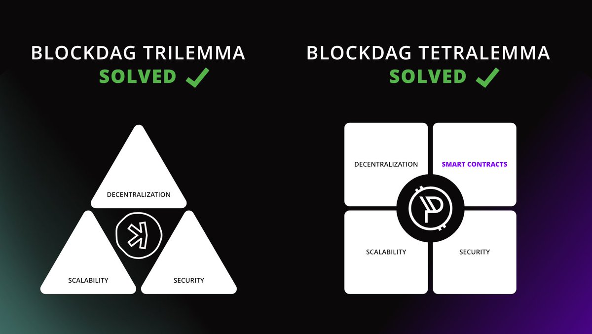 After #Kaspa solved the #BlockDAG  trilemma , #Pyrin  has taken on the tetralemma of #SmartContracts  integration. 

We'll find out more soon 🔥
I'm very bullish 🚀🚀🚀

@pyrin_network $PYI #POW #Decentralization #Scalability #Security #Innovation