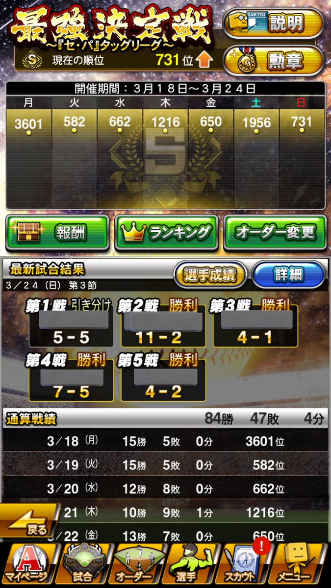 第3節4勝1引でBEST1,000圏内復帰
╰(*´︶`*)╯
最終節3勝2敗で逃げ切りたい(´༎ຶོρ༎ຶོ`)
もうあとは神に祈るのみ🙏✨✨
＃プロスピ #最強決定戦 #セパタッグ #プロスピA