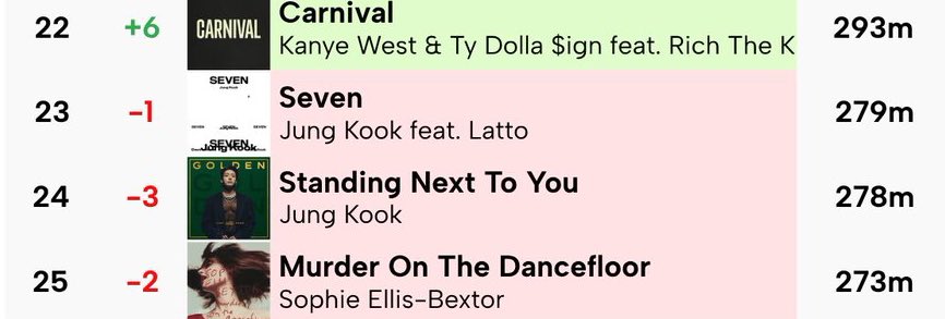 Jungkook Seven and SNTY on 2024 IFPI Global Singles Estimates at No. 23 and No.24 respectively. WE HAVE GOALS TO ACHIEVE, please increase our sales and streams to improve our ranking. NO ONE WILL DO IT FOR JUNGKOOK EXCEPT FOR YOU. DO NOT EXPECT OTHERS TO DO IT. Open your…