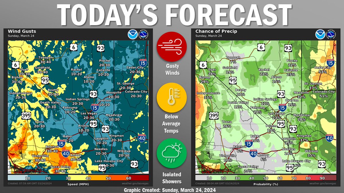 Gusty winds continue today along with a potential for showers. Today's temperatures will be around 10 degrees below average. #NVwx #CAwx #AZwx