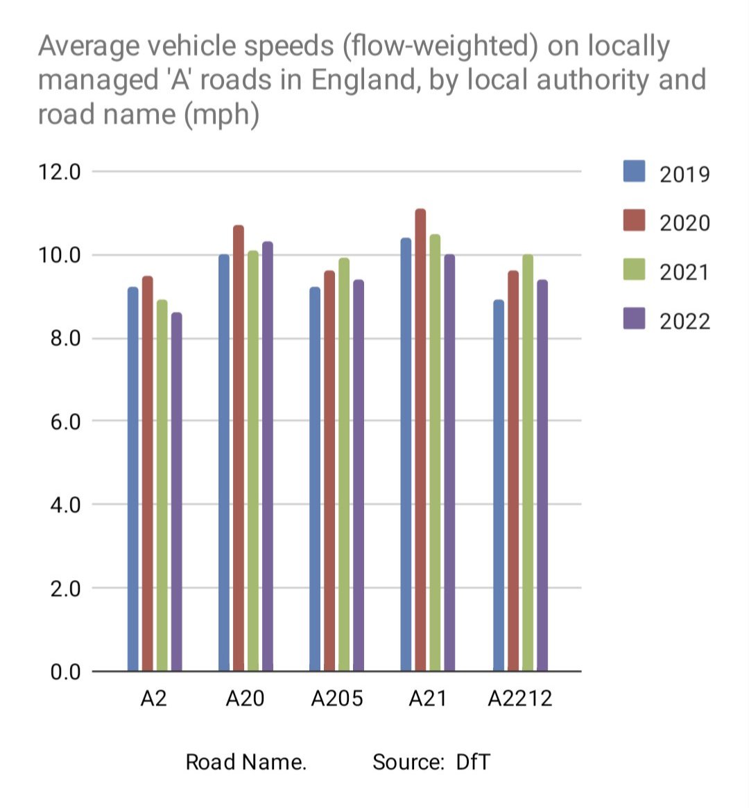 @bbclaurak @bbcpaddy We've prominent anti-LTNers in Lewisham repeatedly claiming (without evidence) that the LTN 'made the A205 South Circular worse' Verifiable DfT & air quality data shows traffic is now 9.7% *less* post-LTN (2019), NOx pollution at its *lowest* ever level, & speeds slightly higher.