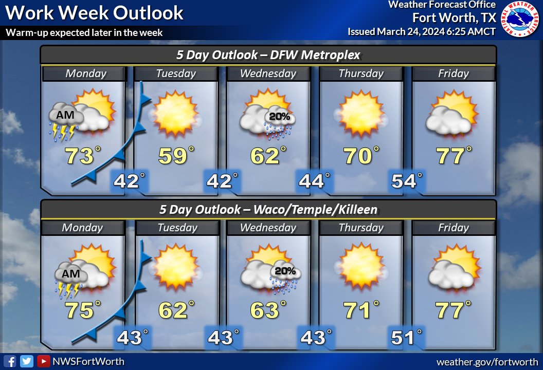 NWS Fort Worth tweet media