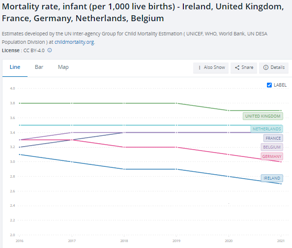 'Ireland's healthcare system is terrible' is an almost universally held view. Comparative health outcomes simply don't support it. EG infant mortality is lower than neighbours and much better than UK's NHS, which Ireland is unwisely moving to emulate (slaintecare).