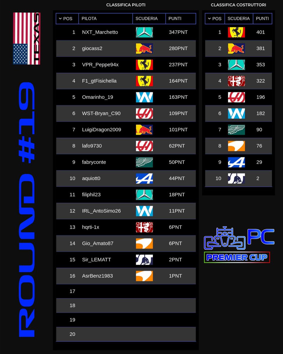 VPRofficialF1's tweet photo. Ecco le classifiche dopo il GP d'America. https://t.co/Gh6Ow875LN
