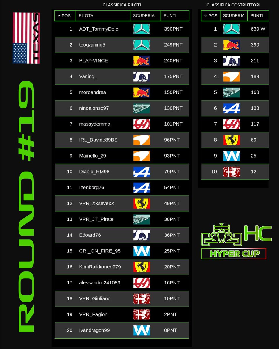 VPRofficialF1's tweet photo. Ecco le classifiche dopo il GP d'America. https://t.co/Gh6Ow875LN