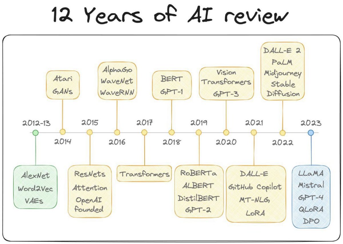 AI Milestones 

#AIReviews #12YearsofAI #BorghiconsultingReviews #ScientifytheScience #AIAnalysis #TechInsights #ArtificialIntelligence #TechReviews #AIExpertise #AIConsulting #borghiconsulting