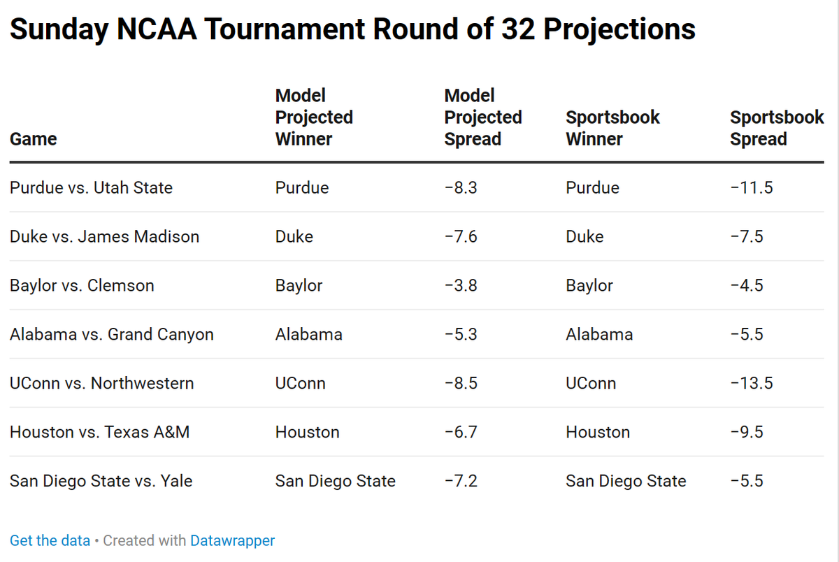 BTScore_Sports's tweet photo. Sunday's NCAA Tournament Round of 32 Projections
(Full article here: https://t.co/qO86RfkCk3) https://t.co/YPODTKjZpU
