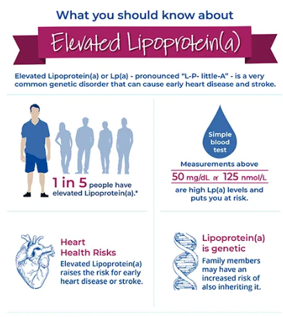 Lipoproteina a. Mucho para seguir aprendiendo de cómo manejarla y como tratarla...
🎯Awarness day
familyheart.org/lpa-awareness-…
