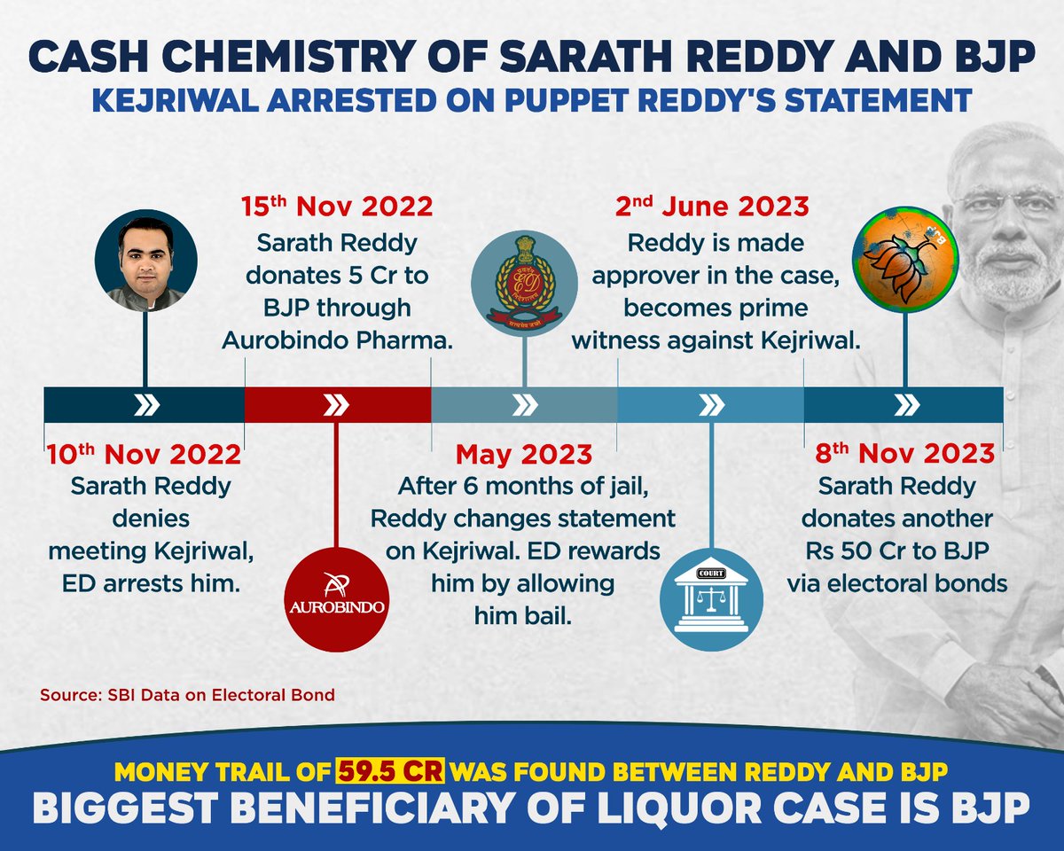 EXPLAINED Cash Chemistry between Sarath Chandra Reddy and BJP. Money trail of Rs 60 Cr has been found between Sarath Reddy, kingpin in alleged Delhi liquor scam, and BJP. ED arrested Arvind Kejriwal solely on the statement of Sarath Reddy. #भाजपा_का_शराब_घोटाला Source: SBI…