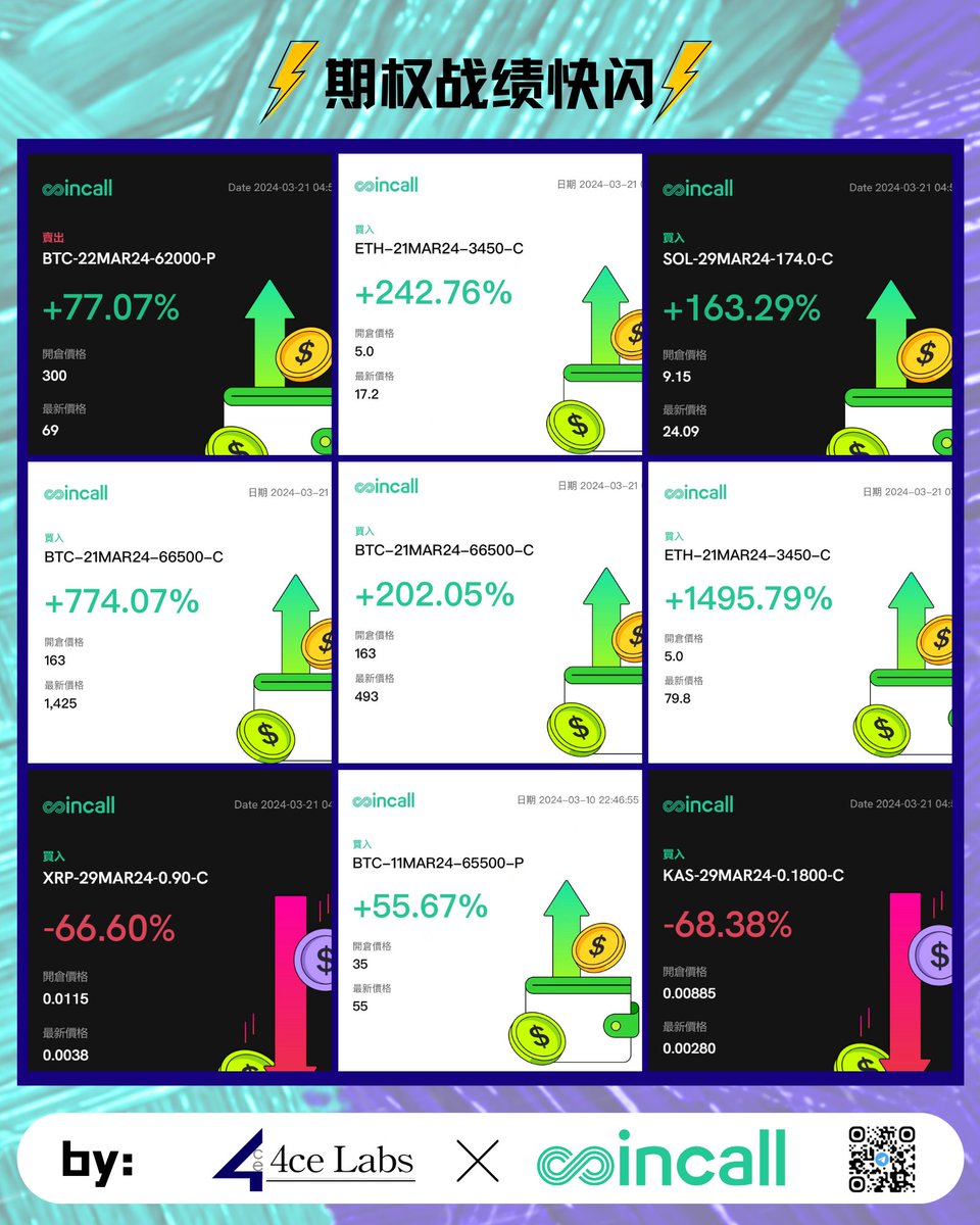 #期权战绩快闪 丨末日策略💥

🔻附图：本周4ce采取末日策略的期权战绩盈亏情况
=图源 <a href="/Amy6Tina/">Sober聊期权, CFA</a> <a href="/BTC563/">颜驰.Bit 🦅</a> 
=本系列由 <a href="/Coincall_Global/">Coincall</a> 提供支持

🔻有关末日期权：顾名思义，末日期权就是指介入即将到期的期权合约（通常是到期前的两天内）
🔻详细前置知识跳转：x.com/4ceLabs/status…