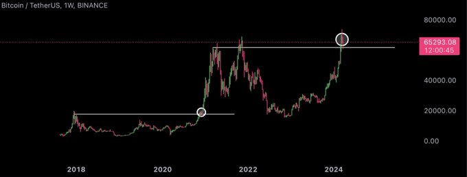 $BTC   Casually on the verge of ripping a +260% move.   Target:   1 BTC = $240,000 https://t.co/M9ps