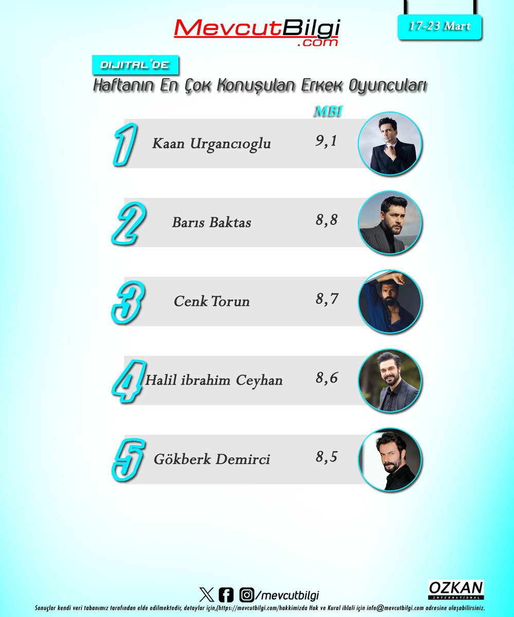 Mevcut bilgi verilerine göre haftanın en çok konuşulan erkek oyuncuları 💥

1. #KaanUrgancıoğlu - #Yargı 
2. #BarışBaktaş - #KanÇiçekleri 
3. #CenkTorun - #Esaret 
4. #HalilİbrahimCeyhan - #KirliSepeti 
5. #GökberkDemirci - #ÜçKızKardeş