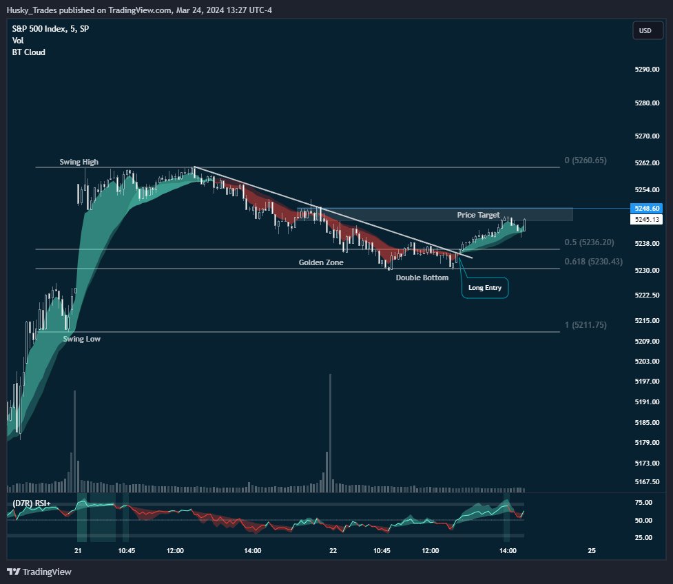 itsCblast's tweet photo. How to Trade $SPX 0DTE 

• Trade in Direction of Trend
• Wait for Backtest of Golden Zone 0.618 and Enter on break above 0.5
• Take 0DTE Contracts with 0.2 Delta (Normally around 2.00 in Premium)
• Target Previous Resistance 
• Average Profit 40-70% Profit 

Example Below 👇 https://t.co/UZZZ3C2X0i