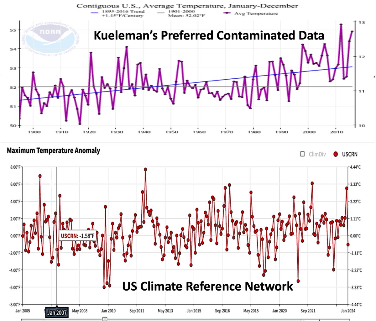 4/20 The Best USA temperature Statistic! (Focusing Maarten Keulemans @mkeulemans This is the fourth of 20 tweets illustrating how dishonest climate alarmist propagandists try to suppress all scientific debate that exposes the bad science pushing a climate crisis. Maarten…