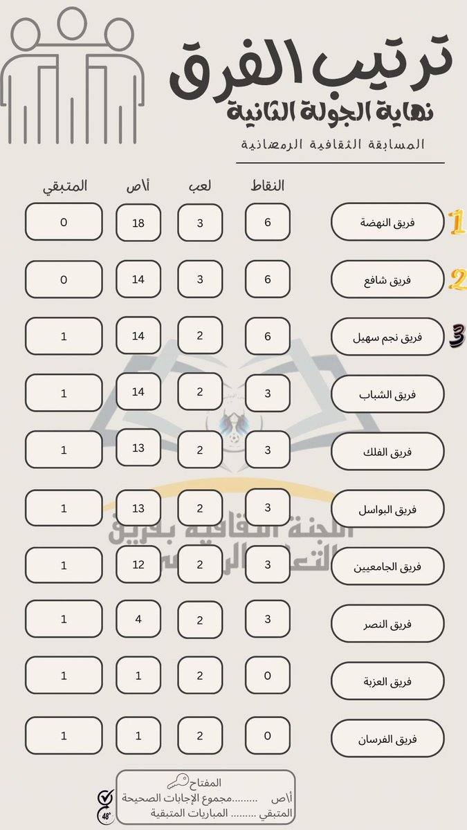 AltaawunT's tweet photo. ترتيب الفرق المشاركة في المسابقات #الرمضانية للاسبوع الثاني المقامة في البلد
#عمان
#ازكي https://t.co/GobTyEMNRK