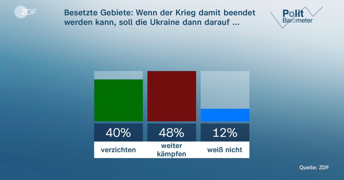 Vorschlag für @ZDF. Die Frage noch einmal so stellen: 'Tägliche Vergewaltigungen, Folter, Kinderverschleppung: Wenn das den Krieg beenden kann, soll die Ukraine das in den besetzten Gebieten akzeptieren und auf diese Gebiete verzichten?' Dann sehen wir uns die Ergebnisse an.