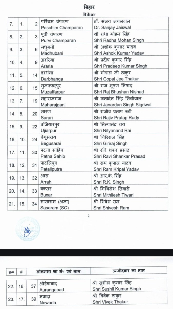 LiveBarahiya's tweet photo. बिहार में NDA में #BJP #JDU   लोकसभा सीटों पर जारी किए प्रतायाशियो की सूची , बेगूसराय से बड़हिया के लाल गिरिराज सिं�� को फिर से मिला टिकट।

#महासमर  #2024elections
#बिहार #लोकसभाचुनाव https://t.co/K52sp52SrX