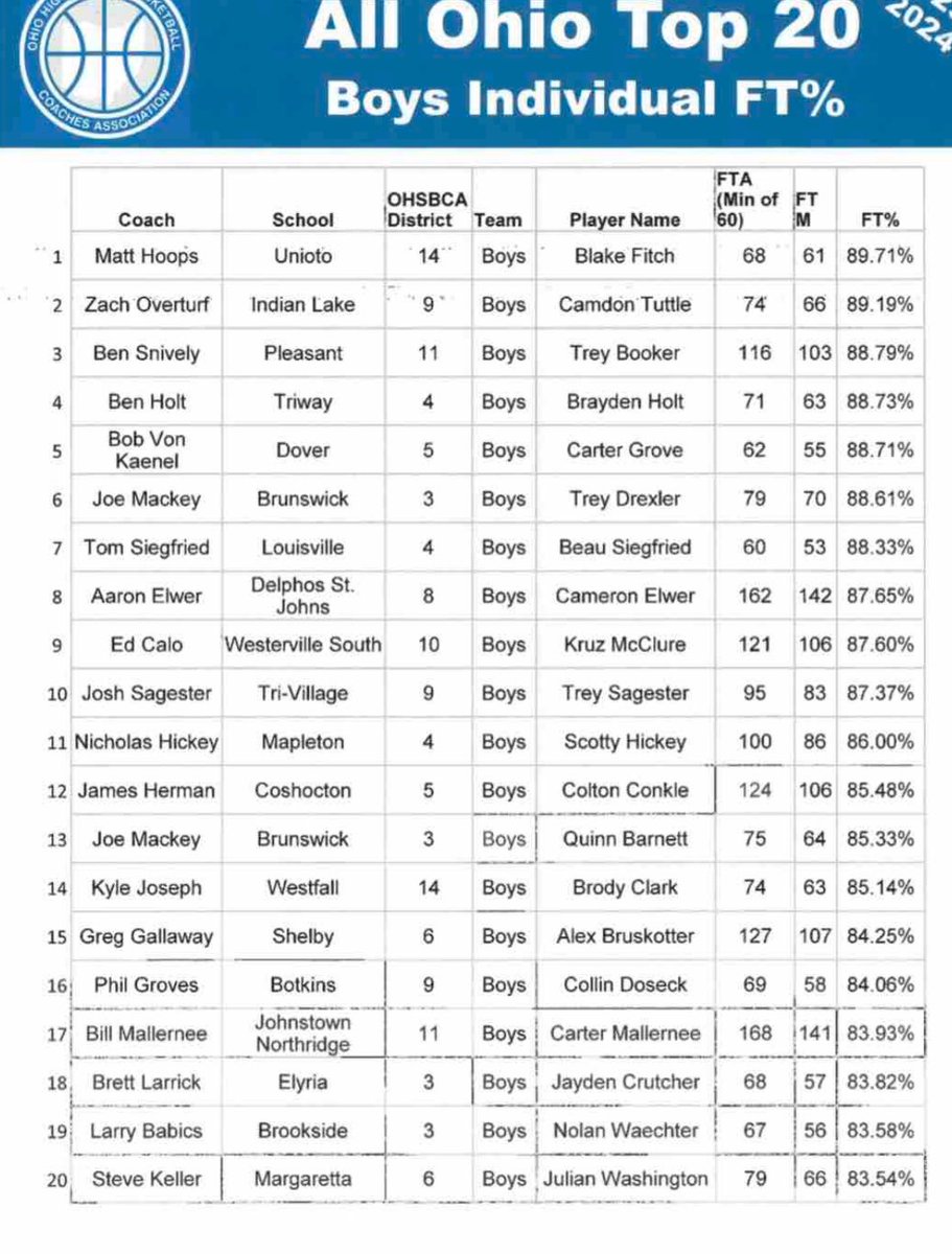 Congratulations to Nolan Waechter who finished the season 19th in the state of Ohio with FT Shooting percentage at 83.58%