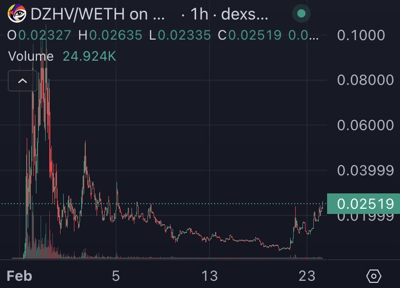 undercoverwhale's tweet photo. My thesis remains the same. You don't need to understand the tech to understand what time and dedication to a project look like. There's no excuse. $DZHV https://t.co/vJtwfe3sjy