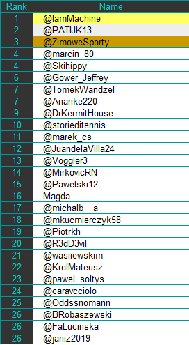 marek_cs's tweet photo. #TwitterAlpineLeague 23/24
It was tough battle for small Crystal Globe of women's races but the winner is...
🥇@IAmMachine
🥈@PATIJK13
🥉@ZimoweSporty
4⃣ @marcin_80
4⃣ @skihippy
6⃣ @Gower_Jeffrey
7⃣ @TomekWandzel
7⃣ @Ananke220
9⃣ @DrKermitHouse
🔟 @storieditennis https://t.co/EsdNyRipDs