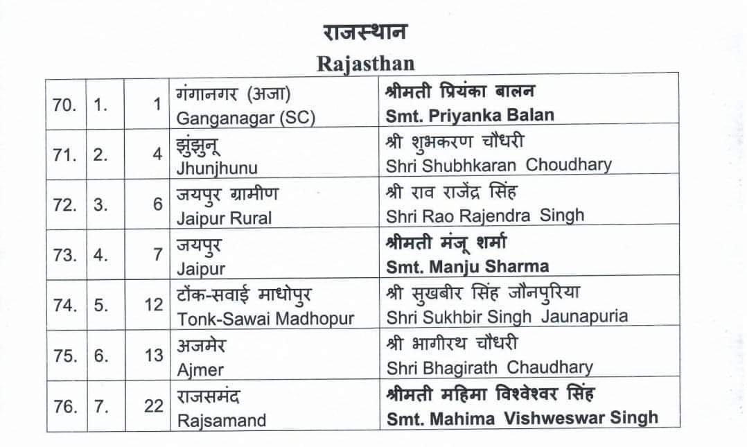 DarshanSinghMLA's tweet photo. भारतीय जनता पार्टी द्वारा लोकसभा चुनाव-2024 के लिए राजस्थान की सीटों पर मनोनीत सभी प्रत्याशियों को हार्दिक बधाई एवं शुभकामनाएं. 
@narendramodi @JPNadda 
@BJP4India
@BhajanlalBjp @cpjoshiBJP 
@BJP4Rajasthan https://t.co/bUxUd8VLFB
