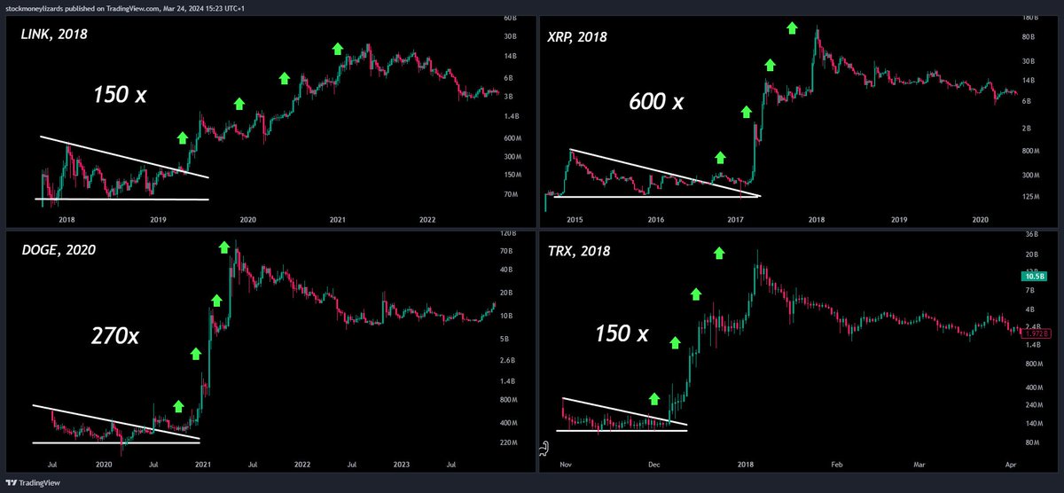 2/x

Market cap matters: The less, the more volatile in both directions

The figure shows the MCAP of some famous >100x coins from the past. As you can see, most have a MCAP of <300m when they make their explosive moves.