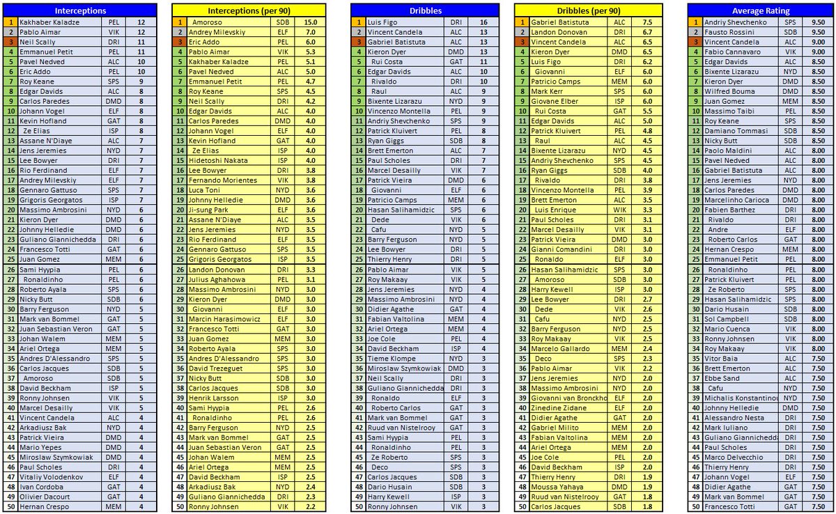 Here are the latest player stats for <a href="/CM0102AllStars/">CM0102 All-Star Oceanic League</a> - it’s obviously very early in the season, so some sections are skewed by cameo appearances, but it’s interesting to see how things are.

Let us know if anything surprises you, or if there’s anything you like/want to see next.
