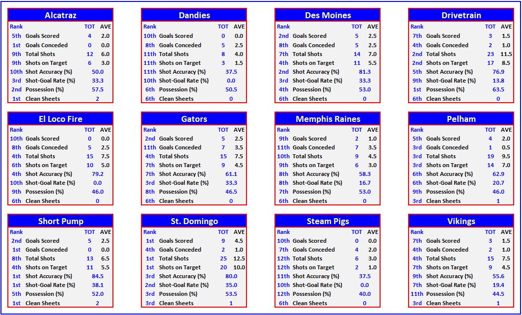 The team stats for <a href="/CM0102AllStars/">CM0102 All-Star Oceanic League</a> - two matches in, so not a lot to read into yet, but fun all the same!