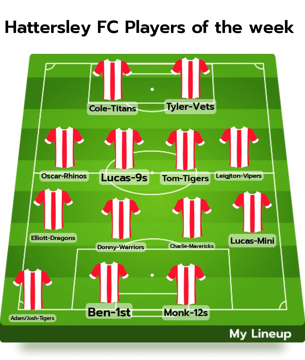 Well done to all our Players of the week this week. Well done Adam and Josh from our Under 7s Tigers on coaches of the week for their 7.1 win #upthehatto #1family #hattersleyfc