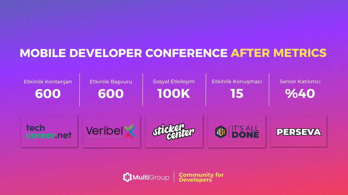 Bizim için yılın ilk konferansı olan Mobile Developer Conference 2024 tamamlandı. Bu verimli ve oldukça keyifli etkinlik süreci peki nasıl geçti?

Öncelikle inanılmaz bir sosyal meyda etkileşim desteği aldık ve bu bize içeriklerimizi beğendiği için destekleyen birçok katılımcımız