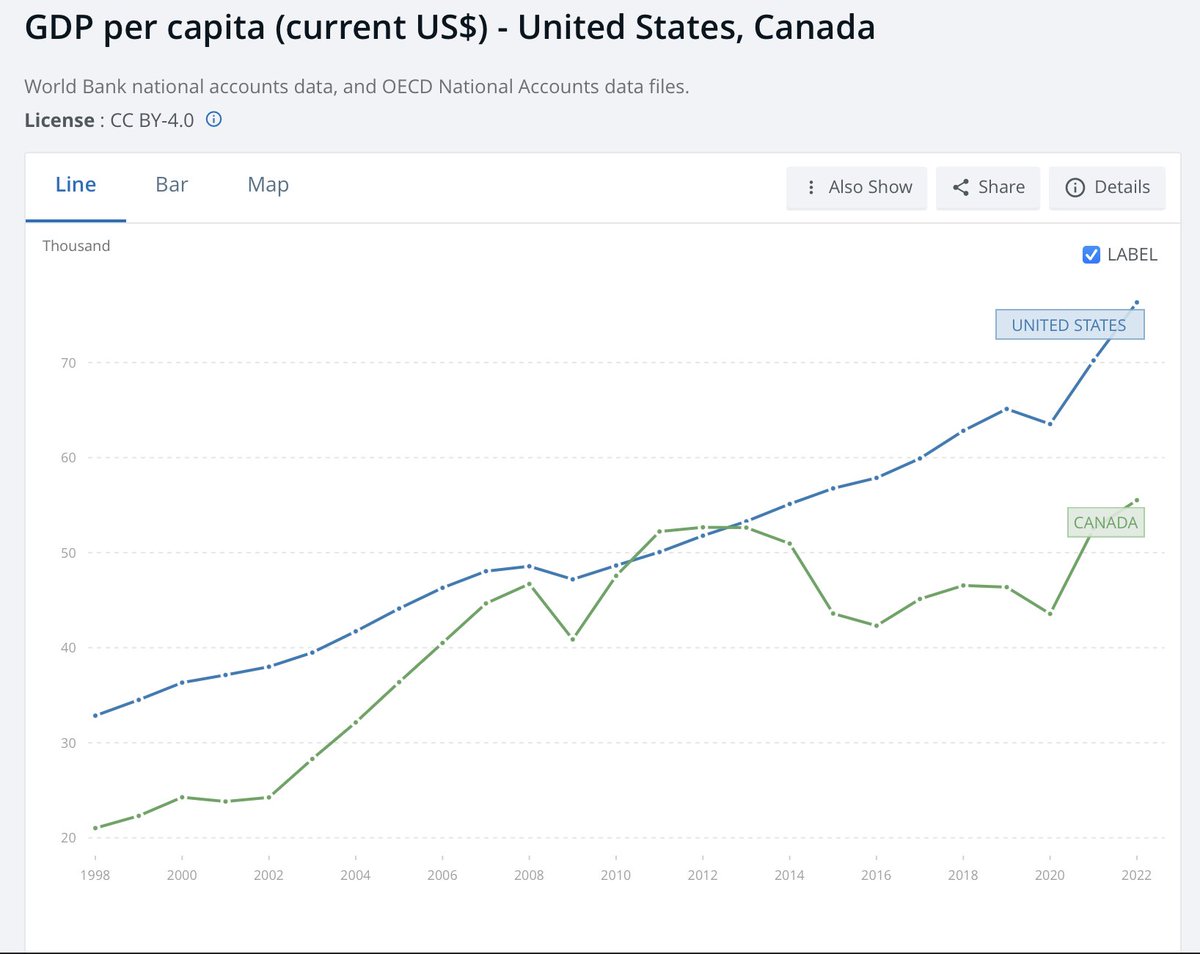 rupasubramanya's tweet photo. This chart shows GDP per capita US versus Canada in current US dollars. You don't have to have a Phd in economics to realize that Canada is stagnating not only relative to the US but even relative to ourselves. We've lost about a decade with per capita income roughly where it was ten years ago. This is going to be the economic legacy of the Trudeau government.

When Trudeau Liberals said "Canada is back", what they probably meant was Canada was back to the bad old days of burdensome regulation and oligopolistic economy without enough competition, low innovation, low productivity growth and stagnating income. This is back to the days of Pierre Trudeau.