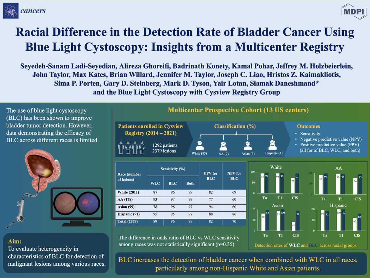 🔥Hot off the press
➡️BLC increases the detection of #BladderCancer (esp CIS) when combined with WLC in all races.
@SanamLadi @siadaneshmand 
#mdpicancers via @Cancers_MDPI  
🔗mdpi.com/2725990