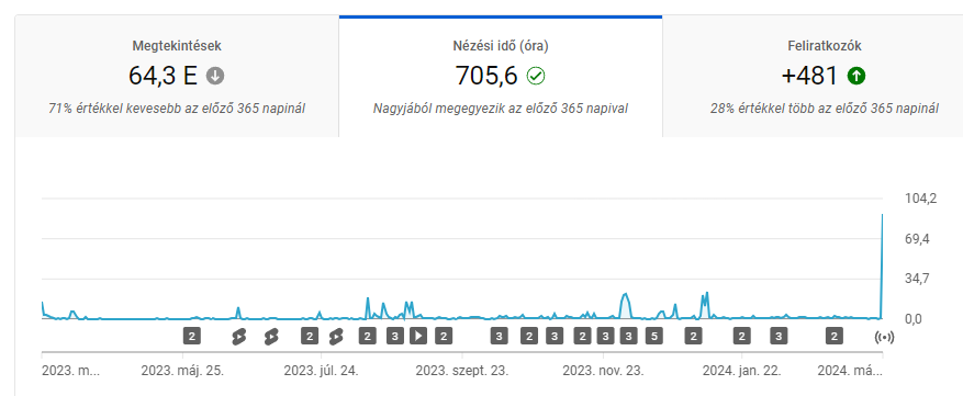 thembeddevguy's tweet image. Wow, #ArduinoDays2024 live stream was surely more popupar than the "regular" content!