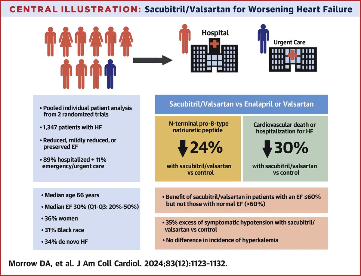 See the pooled results of PIONEER-HF and PARAGLIDE-HF trial assessing safety and efficacy of sacubitril/valsartan following a worsening HF event across the spectrum of EF. bit.ly/3x8Sc8w #JACC #HeartFailure #LVEF @robmentz @ShelleyZieroth @KSharmaMD @scottdsolomon