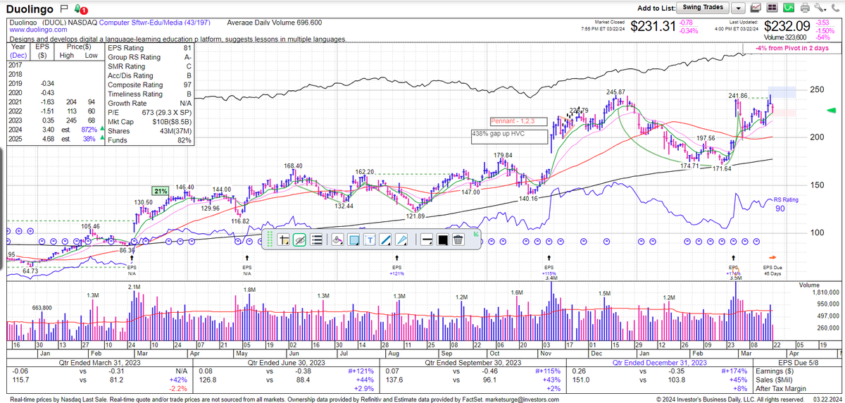 Randy_TML_IPO's tweet photo. $DUOL found support at the 10 DMA.  On watch for a possible VCP to b/o again. https://t.co/80ku5xxoxy