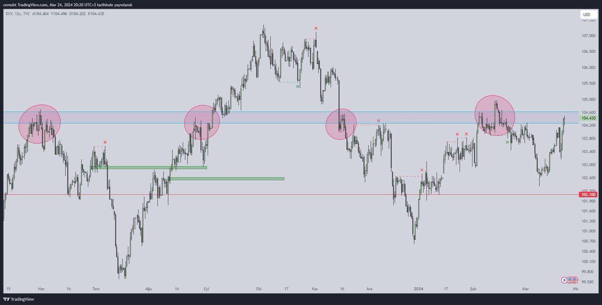 Forex tarafında bu hafta $DXY'ye bakarak işlem almakta fayda var. Fiyat önemli bir dengesizlik noktasını 5. kez test edecek. $EURUSD chartına göz atarak şu yorum yapılabilir ki, $DXY'nin 105 seviyesini test etmesi ve oradan tepki alması olası. İzleyip görelim, iyi haftalar. #DXY