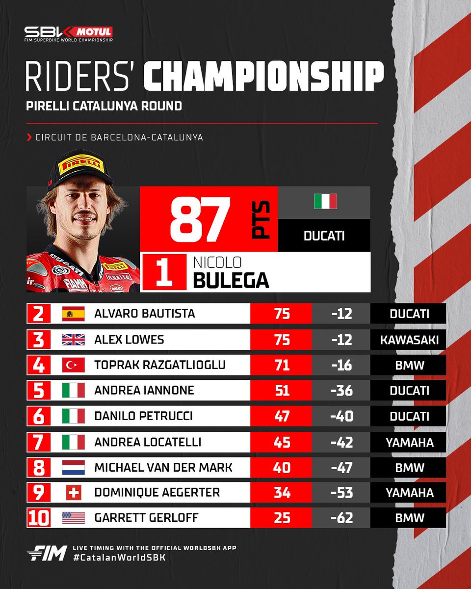 Rookie in the lead! 🔥 @nbulega claims the lead of the Championship Standings after the #CatalanWorldSBK Round 🤩 #WorldSBK