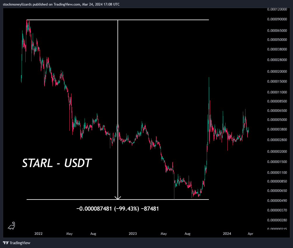 1/x 

Before we start, the disclaimer:

1. Most people look for crappy projects that are more likely to fail than to do > 100x. 
2. Often it is safer to invest in proper projects with less potential ROI
3. Nano Cap cryptos come and go, and riding the wave is difficult