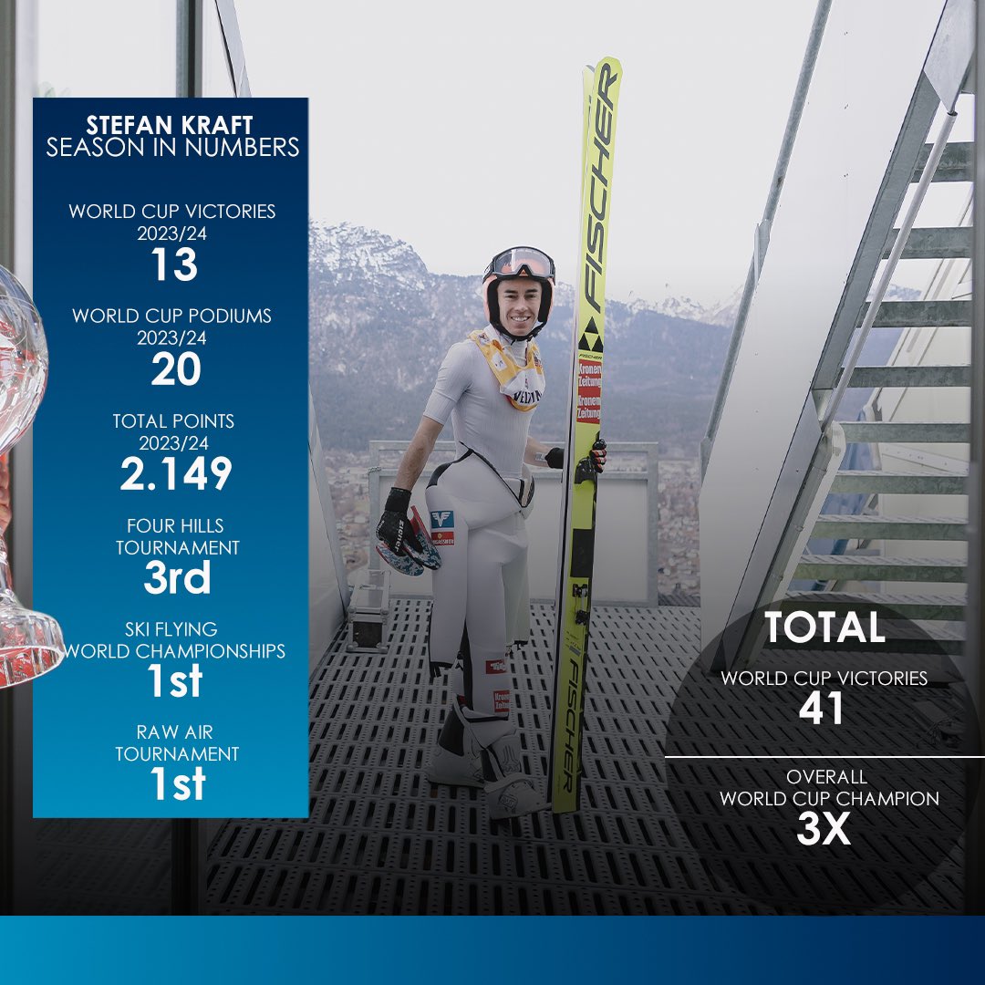 WORLD CUP OVERALL CHAMPION 2023/24! 🥇 Congrats to Stefan #Kraft on an unbelieveable season! 💥🇦🇹 Leader since World Cup 1️⃣ in Ruka! 🔝 #worldcup #winner #vierschanzentournee #skijumping #skijumpingfamily #fisskijumping #4hills