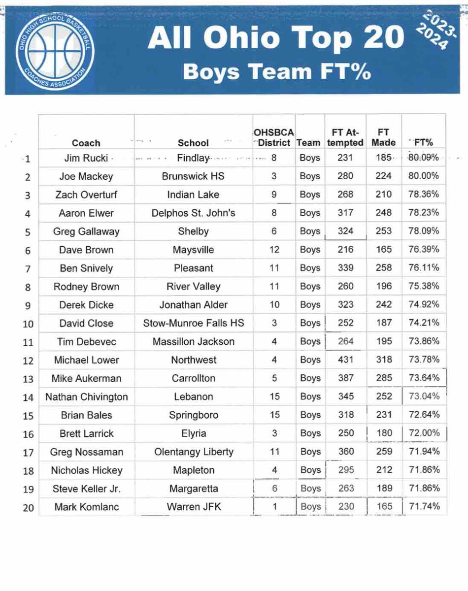Top 20 Awards (Boys Team)…