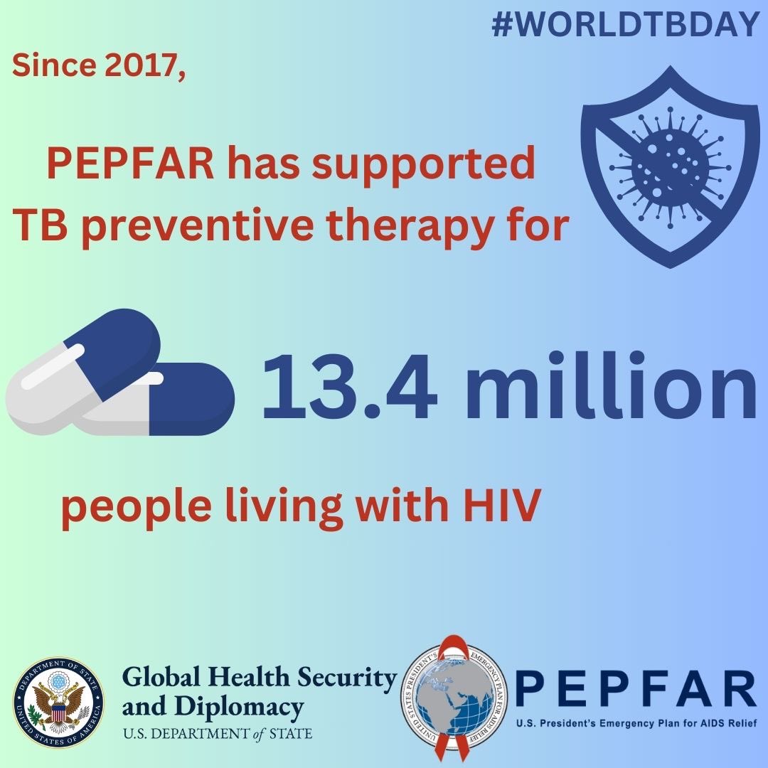 Since 2017, @PEPFAR has supported TB preventive therapy for 13.4 million PLHIV. On #WorldTBDay, we commend Togo's success in reaching the 95-95-95 targets by 2025. Let's unite with #PEPFAR to #EndTB & accelerate our response to end the HIV/AIDS pandemic by 2030.