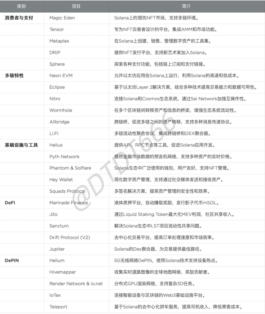 深挖SOL生态：未来的金矿还是炒作泡沫？

经历FTX风波后，SOL卧薪尝胆，焕然一新，如日中天，万象更新。

SOL生态目前真的是风头无两，DeFi、预言机、质押、gamefi、CEX、ntf、meme、包括SOL手机等都隐隐走出王者的架势。

🫡路虽远，行则必至；事虽难，做则必成。

通过利用其消费者 / 开发者友好的优势，并逐步提高其去中心化程度，Solana 在生成其创世区块后短短 4 年时间就创建了一个生态系统，拥有超过 700 个去中心化应用程序。

🧐为什么我们要做SOL生态讲解,因为我们要遵循10倍、100倍项目的挖掘规律：

1、投底层操作系统项目：如互联网的微软、苹果IOS、谷歌安卓。对应币圈的：BTC、ETH、SOL等就是这样的项目。

2、投底层生态公链---如互联网与移动互联网的电商生态阿里，社交生态腾讯，广告生态百度。例如：BTC下面的merlin等L2。

3、投基于底层生态公链的应用---如基于腾讯系QQ、微信、腾讯视频等；对应币圈如：对应merlin下面的 #MerlinSwap  、 #MerlinStarter 

4、投基于底层技术的垂直应用---如基于腾讯QQ下面的QQ空间、QQ游戏：。对应币圈如：对应merlin下面的  #MerlinSwap 下面的 $VOYA $huhu 等。

那么SOL生态有那些项目值得我们关注呢：

1、DeFi板块：例如我们熟悉的JUP/JTO
Marinade Finance：液体质押平台，自动赚取奖励，发行影子代币mSOL。  

Jito：通过Liquid Staking Token最大化MEV利润，社区共享收入。  

Sanctum 解决Solana生态中LST项目流动性共享问题。  Drift Protocol (V2) 去中心化交易平台，提高订单处理速度和市场效率。  

Jupiter Solana的Dex聚合器，为交易提供最佳路径。

2、消费者与支付：
Magic Eden：Solana上的领先NFT市场，支持多链环境。
 
Tensor ：专为NFT交易者设计的平台，集成AMM和市场功能。 

 Metaplex：在Solana上创建、销售、管理数字资产的工具集。  

DRiP：提供NFT发行平台，支持新艺术家加入Solana。 

Sphere：探索各种支付功能，包括链上订阅和支付链接。

3、多链特性：
Neon EVM ：允许以太坊应用在Solana上运行，利用Solana的高速和低成本。  

Eclipse ：基于以太坊Layer 2解决方案，结合多种技术提高交易能力和数据可用性。 

 Nitro ：连接Solana和Cosmos生态系统，通过Sei Network加强互操作性。  

Wormhole ：在多个区块链间转移资产和信息的桥梁，增强生态系统流动性。  

Allbridge ：跨链桥，促进多链之间的资产转移，支持多种消息传递协议。  

LIFI ：多链流动性聚合协议，集成跨链桥和DEX聚合器。

4、基础设施与工具
Helius：提供API、RPC节点等工具，促进Solana应用开发。  

Pyth Network ：提供金融市场数据的预言机网络，支持多种资产的实时价格。 

Phantom & Solflare ：Solana生态中广泛使用的钱包，用户友好，支持NFT管理。  

Hey Wallet ：简化数字资产管理，支持通过社交媒体发送和接收资产。  

Squads Protocol ：多签名解决方案，提高资产管理的安全性和效率。

5、DePIN
Helium ：5G无线网络DePIN，使用Solana技术支持设备热点。  

Hivemapper ：收集实时道路图像的全球地图网络，奖励贡献者。  

Render Network & ionet ：分布式GPU渲染网络，支持复杂3D任务。  

IoTex ：连接智能设备与区块链的Web3基础设施平台。  

Teleport ：基于Solana的去中心化拼车服务，提高司机收入，降低乘客成本。

6、文化与社区
Mad Lads：由Coral公司推出的NFT系列，基于xNFT标准，旨在探索NFT在去中心化应用中的可能性。它为Solana社区注入了新活力，特别是在FTX事件后的困难时期。

MonkeDAO：Solana上的首个NFT DAO，围绕Solana Monkey Business收藏品形成。它通过运行验证器、管理质押池和组织活动等方式，促进了Solana NFT市场的早期发展和持续增长。

LamportDAO：一个旨在推动Solana生态系统发展的社区领导倡议。成员通过资金和资源支持，共同决定项目方向，努力构建开放、包容的生态系统。

Superteam DAO：专注于在新兴市场推广Solana的DAO，由不同背景的成员组成，致力于支持和开发创新项目，强化社区为中心的环境。

Solana Universe：一个国际学生组织，通过活动和教育材料的分发，推广Solana和Web3知识。

Bonk：Solana区块链上的meme币，代表着对加密货币文化的一种轻松诙谐态度，同时也象征着Solana的韧性和社区精神。最近的wif/BOME/树懒等代表。

以上是不完全统计梳理的SOL生态项目，她的生态还在一步一步扩大完善中。！！

我们应该如何布局呢？

关注基础设施建设：投资于那些致力于提升SOL生态基础设施的项目，生态发展的基石

寻找创新应用：关注那些在SOL生态中具有创新应用的项目，尤其是那些能够解决现有痛点或提供独特价值的项目。

例如：jup、JTO、pyth、ray、meme板块等。

长期持有策略：对于具有强大发展潜力的项目，采取长期持有策略可能会带来更丰厚的回报。短期波动不应成为决策的主要因素。

风险分散：虽然SOL生态具有巨大的潜力，但投资者仍需注意风险管理。

————————

PS最后：FTX 的崩溃给 Solana 生态系统造成了重大打击，导致 SOL 代币价格从峰值下跌了 97%。

尽管遭遇重大危机，Solana坚韧不拔，浴火重生，成为加密世界公认的“三巨头”。

玩了三年SOL，我见证过他的反弹能力（13-260-10-126），一个强大的币种不是看他登到顶峰的高度，而是看他跌到低谷的反弹力。

SOL，春色满园关不住，一支红杏出墙来。我们未来见！

#SOl #solana #jto #jup