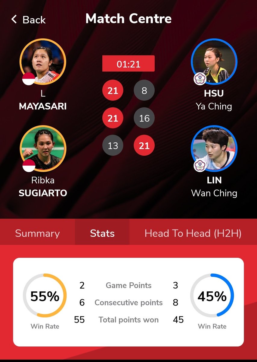 ainurohman's tweet photo. Apresiasi kepada Lanny/Ribka yang berhasil meraih gelar BWF World Tour pertama dalam karier mereka. 

Ribka adalah salah satu pemain ganda putri paling berbakat di Indonesia saat ini.

Sayang, berkali2 ganti partner, berkali2 harus beradaptasi, motivasi yg naik turun, dan hasil2 yang stagnan, membuat bakatnya tdk benar2 bisa muncul dan membuahkan prestasi hebat.

Lanny di sisi lain, dgn tenaga mudanya, dgn antusiasmenya, menjadi pelengkap yang sempurna bagi Ribka sepanjang pekan ini.

Selamat menikmati gelar ini. Semoga terus melesat, terus bersinar..