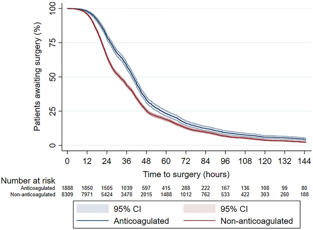 HasteStudy's tweet image. First HASTE paper now published. Congratulations to all collaborators! 78 sites and 10,197 patients analysed. PubMed collaborator status pending. Second paper currently under review. Thanks again to @AOUKEd @OTrauma @bota_uk 

injuryjournal.com/article/S0020-…