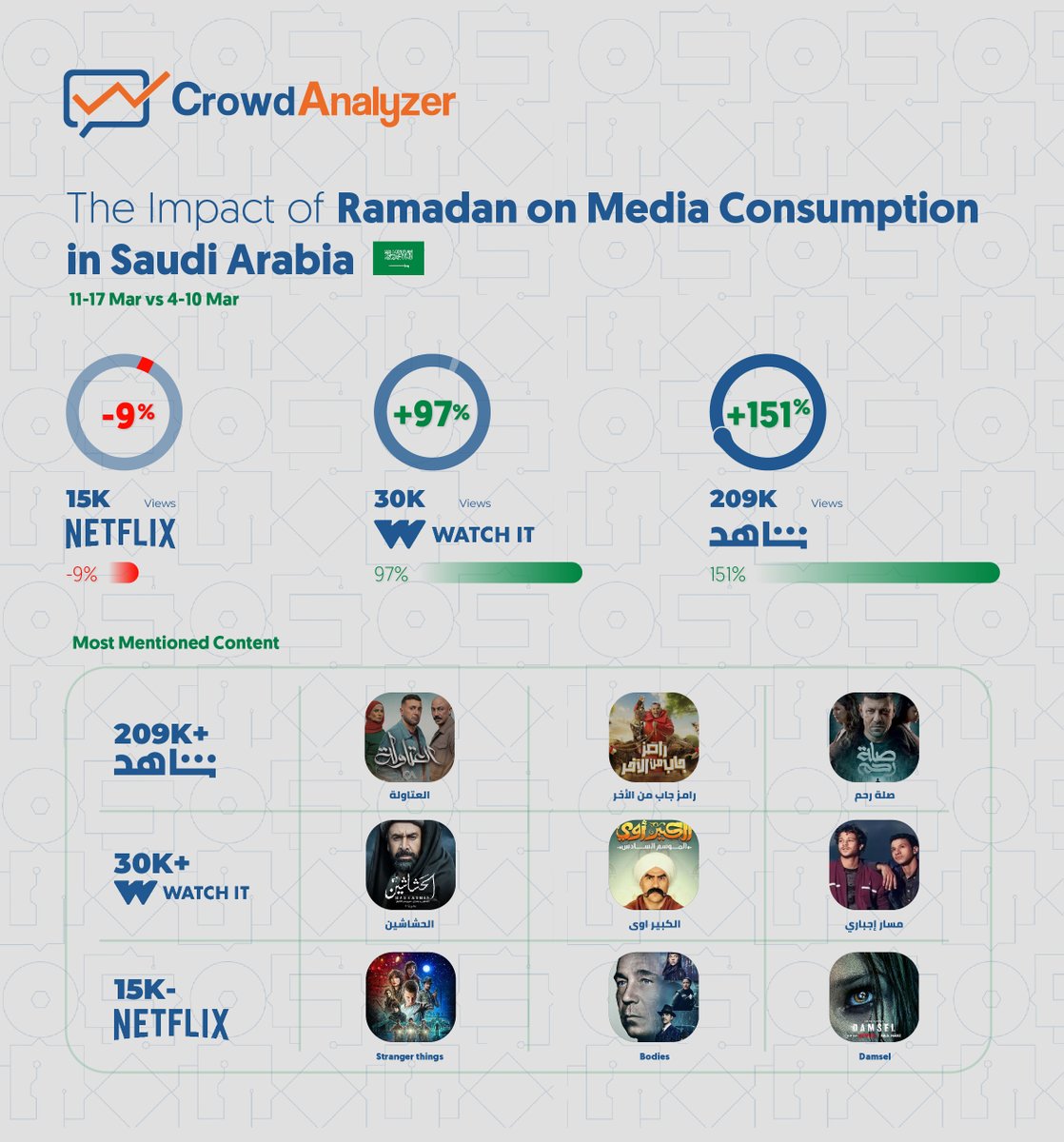 Crowd_Analyzer's tweet image. VOD (video on Demand) market is experiencing remarkable growth and viewer interest.

this infographic provides a detailed look at the changing preferences and the content captivating audiences in the market of VOD during the first week of Ramadan.

 #crowdanalyzer