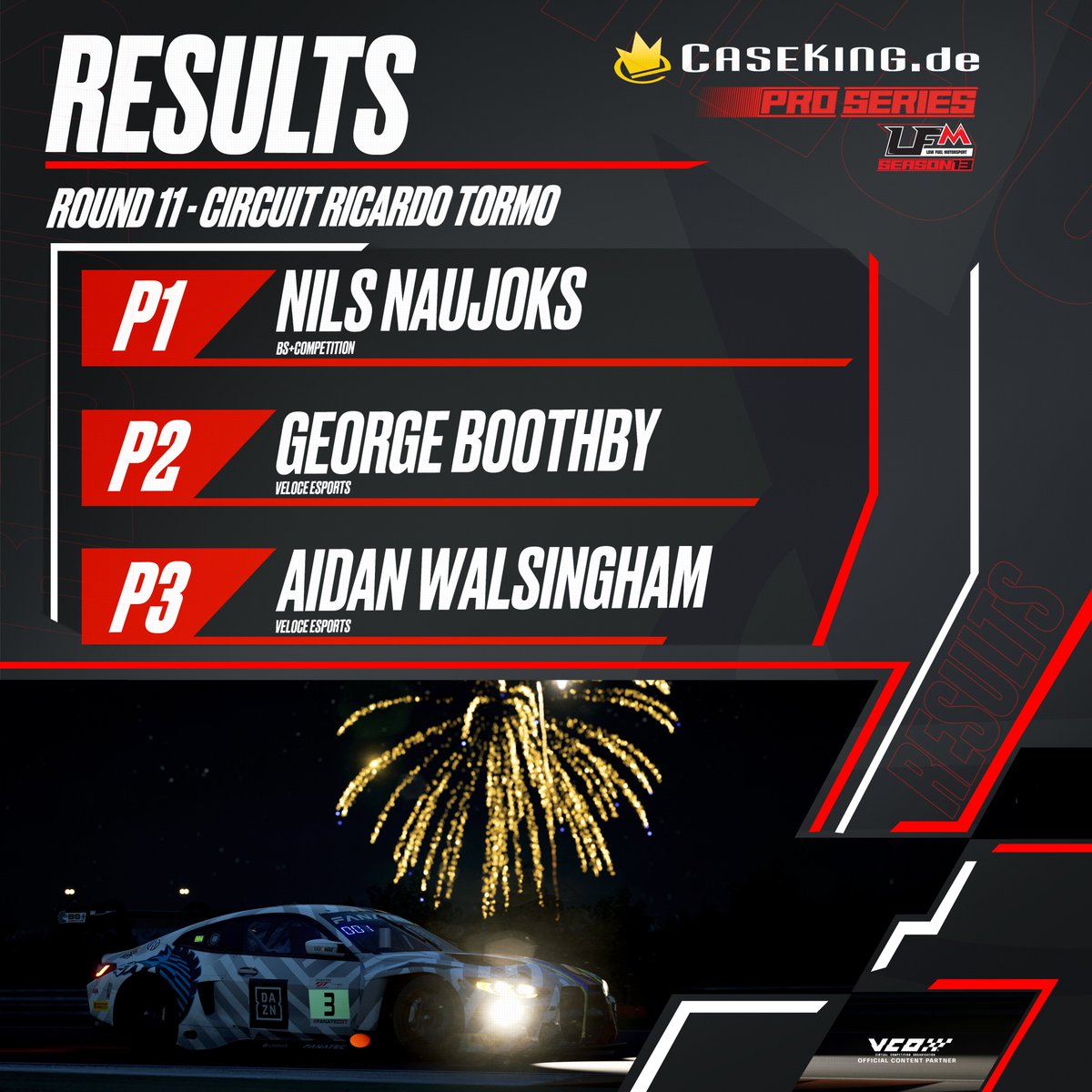 The @Caseking PRO Series race in Valencia this week had everything a viewer could wish for. The battle for the championship must go into the final round next week, even though @n1lyn gave everything he had to win it early. @ukogmonkey gets exactly what he needed, a second