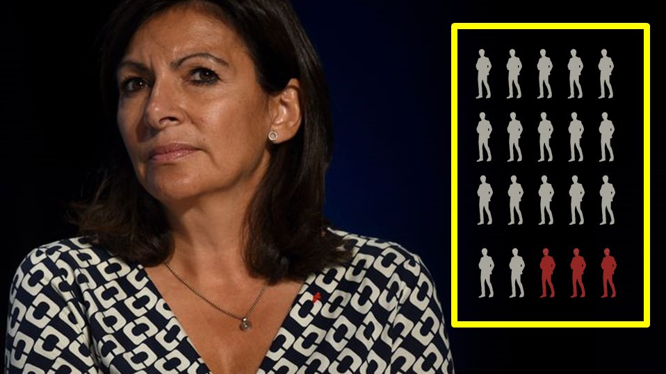 Moins de 3 parisiens sur 20 voteraient pour #AnneHidago aux municipales ... belle reconnaissance après 10 ans de #saccageparis.